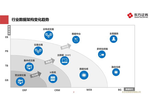 金融大數據服務轉型的探索與實踐 東方證券的網絡技術服務創新路徑